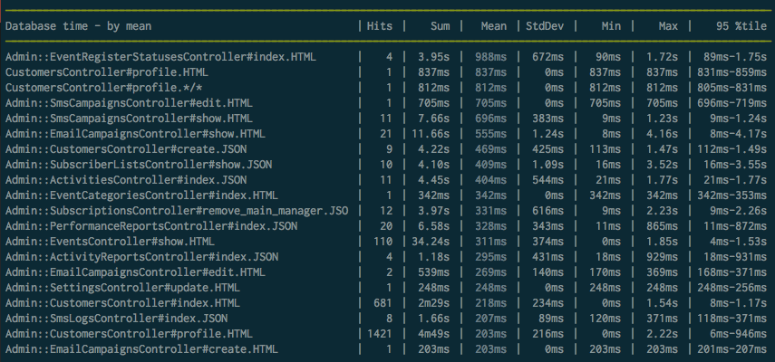 Mean database time of requests, analyzed by request-log-analyzer